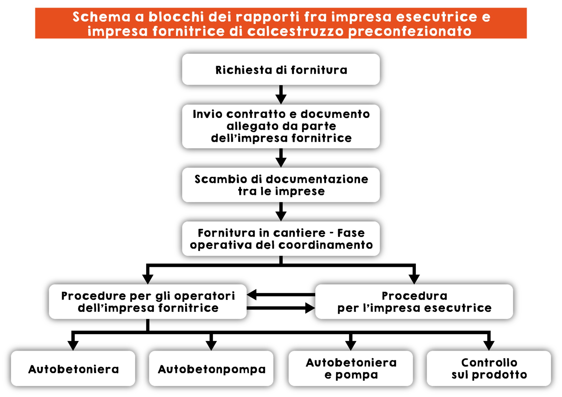 Circolare 3328/2011 della Direzione generale tutela delle condizioni di lavoro del Ministero del Lavoro e delle Politiche Sociali riguardante la mera fornitura di calcestruzzo in cantiere